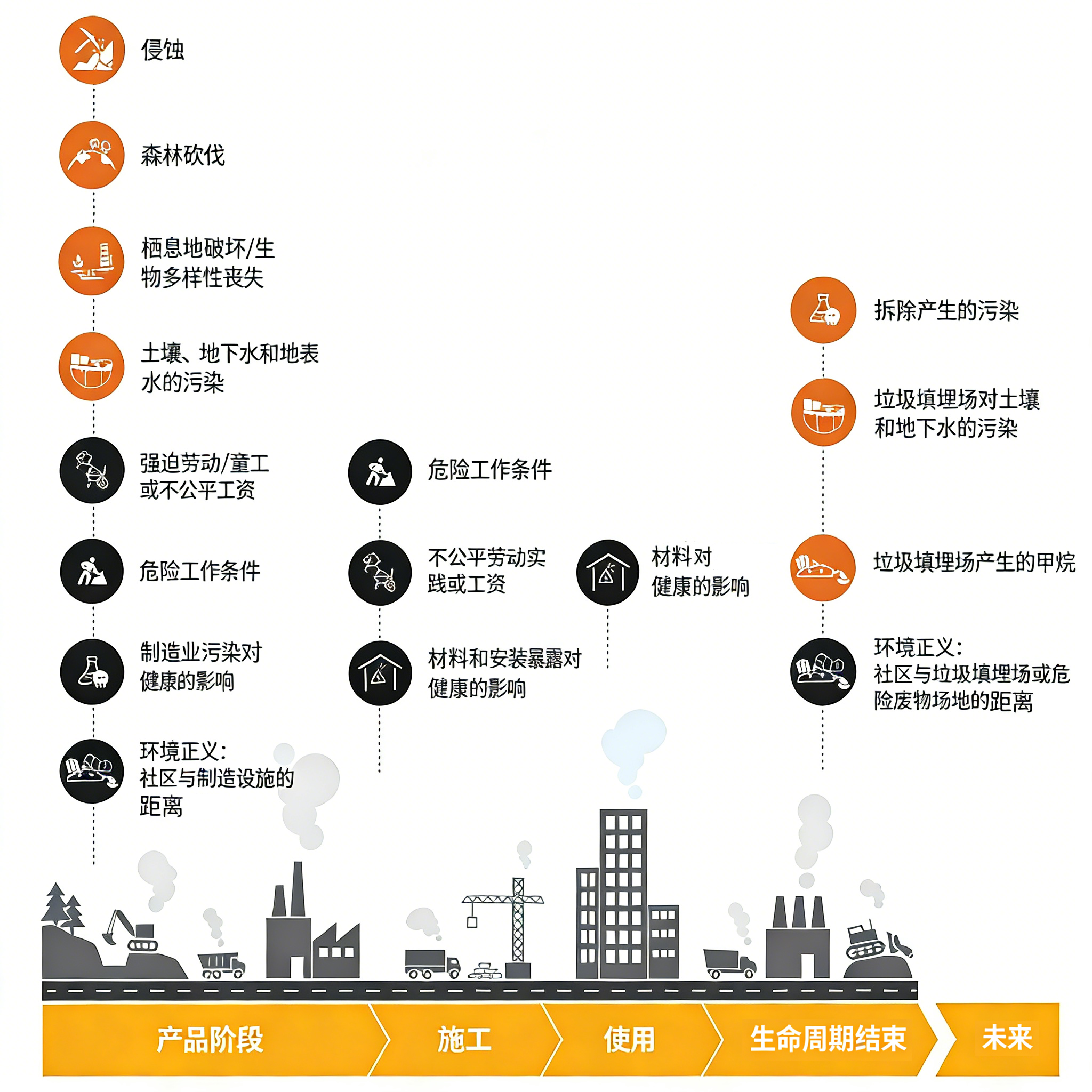 建筑全生命周期隐含碳影响示意图，展示产品、施工、使用、生命周期结束和未来阶段可能带来的生态破坏、污染、健康风险、劳工问题与环境正义影响。