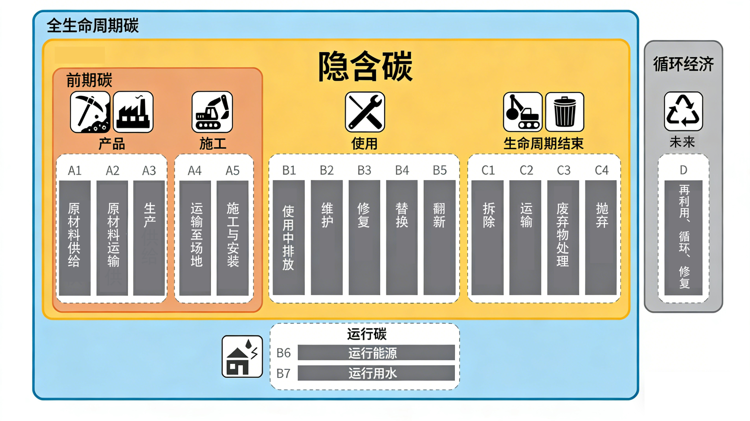 建筑全生命周期碳排放评估框架示意图，展示隐含碳、运行碳及循环经济对应的生命周期阶段和评估模块。