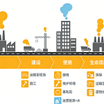 建筑全生命周期碳排放示意图，黄色标出产品、建设、维护、拆除和回收等阶段的隐含碳，蓝色标出使用阶段的运营碳。