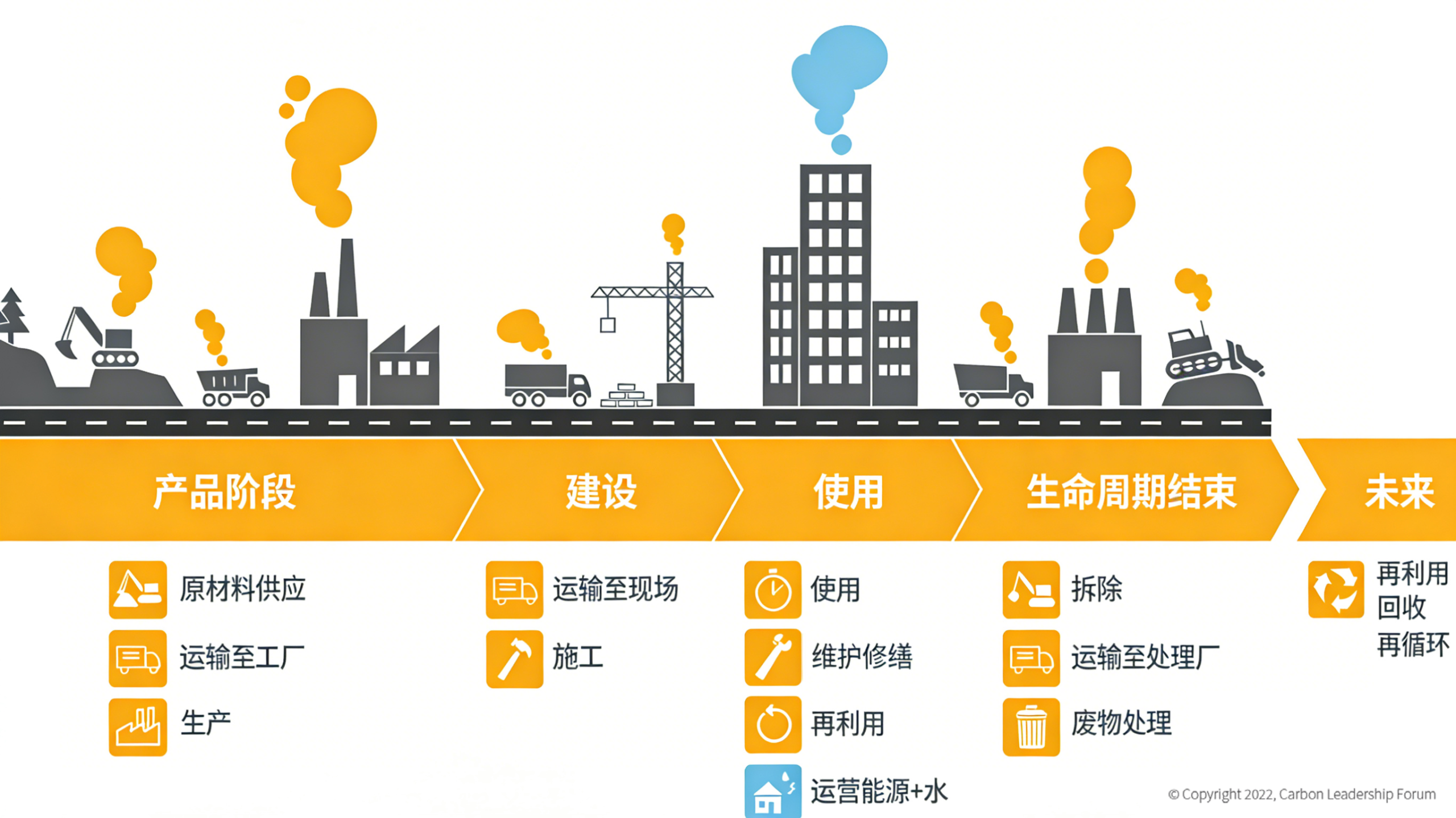 建筑全生命周期碳排放示意图，黄色标出产品、建设、维护、拆除和回收等阶段的隐含碳，蓝色标出使用阶段的运营碳。