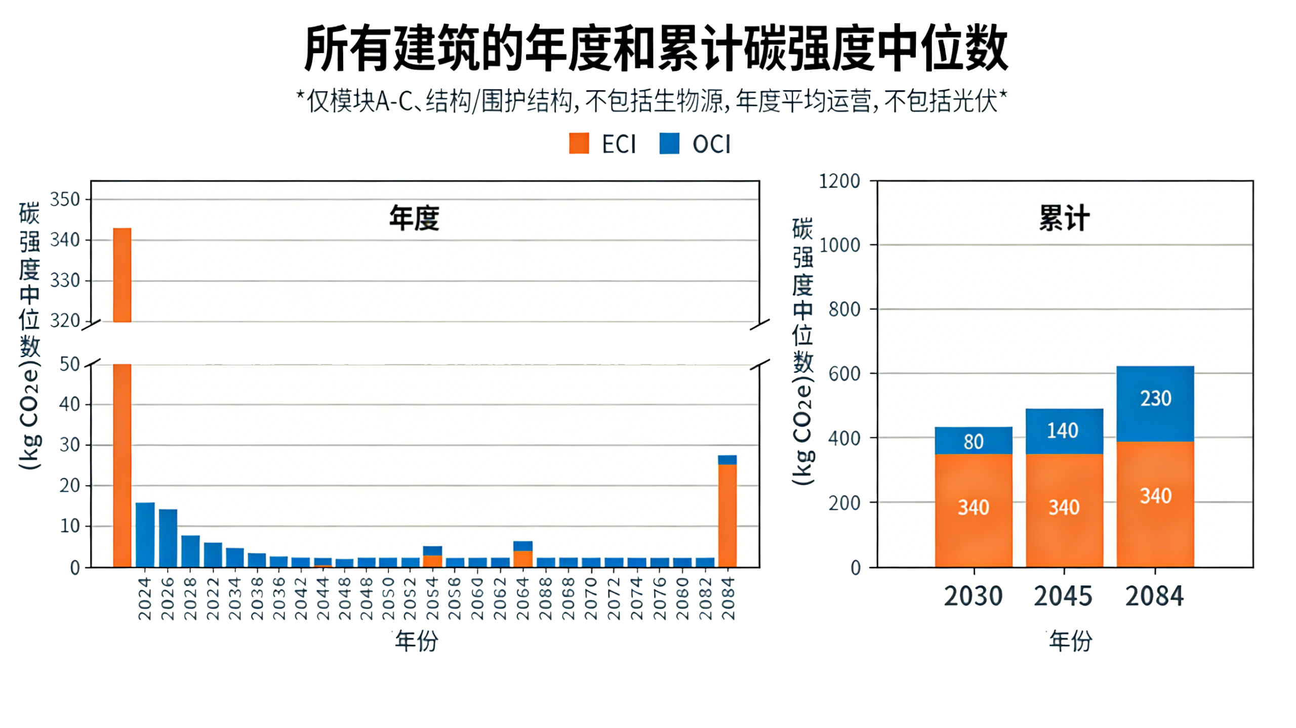 建筑年度与累计碳强度图，橙色为隐含碳，蓝色为运营碳。图中显示隐含碳主要集中在建造初期，而运营碳在建筑使用过程中逐年累积。